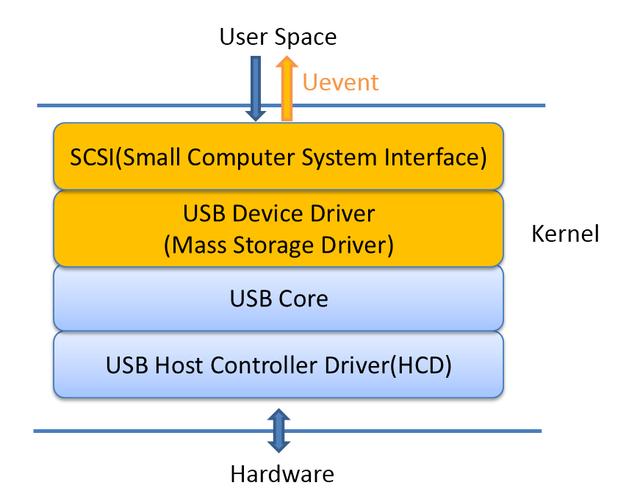 linux驱动程序入门_linux驱动教程_linux驱动怎么装