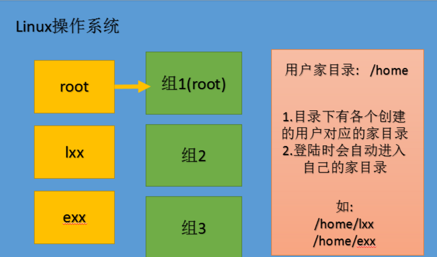 linux中权限管理_linux系统用户权限管理_用户权限linux