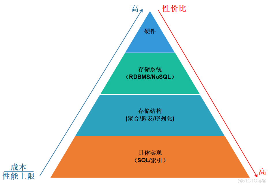 oracle事物特性_oracle 12c 新特性_oracle性质