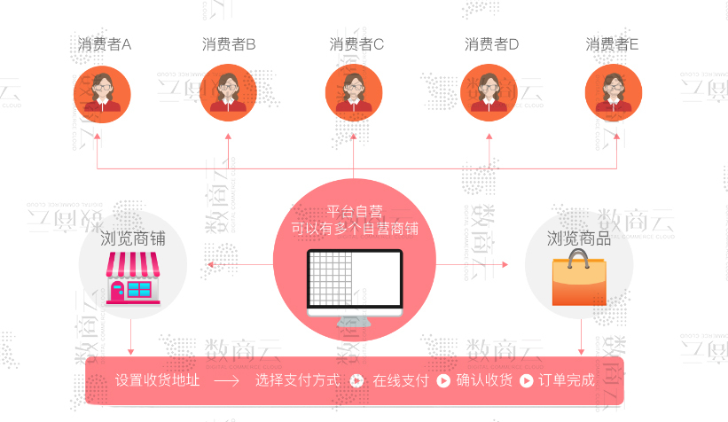 b2c商户什么意思_b2b2c商城系统要多少钱_b2b2c商城软件