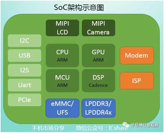 soc处理器内部部件_soc处理器_soc处理器