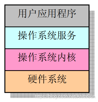 操作系统习题与应用解析_操作系统应用操作题_操作系统及应用答案