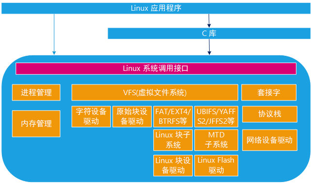 驱动设备无法启动代码10_驱动设备描述符请求失败_linux 驱动设备