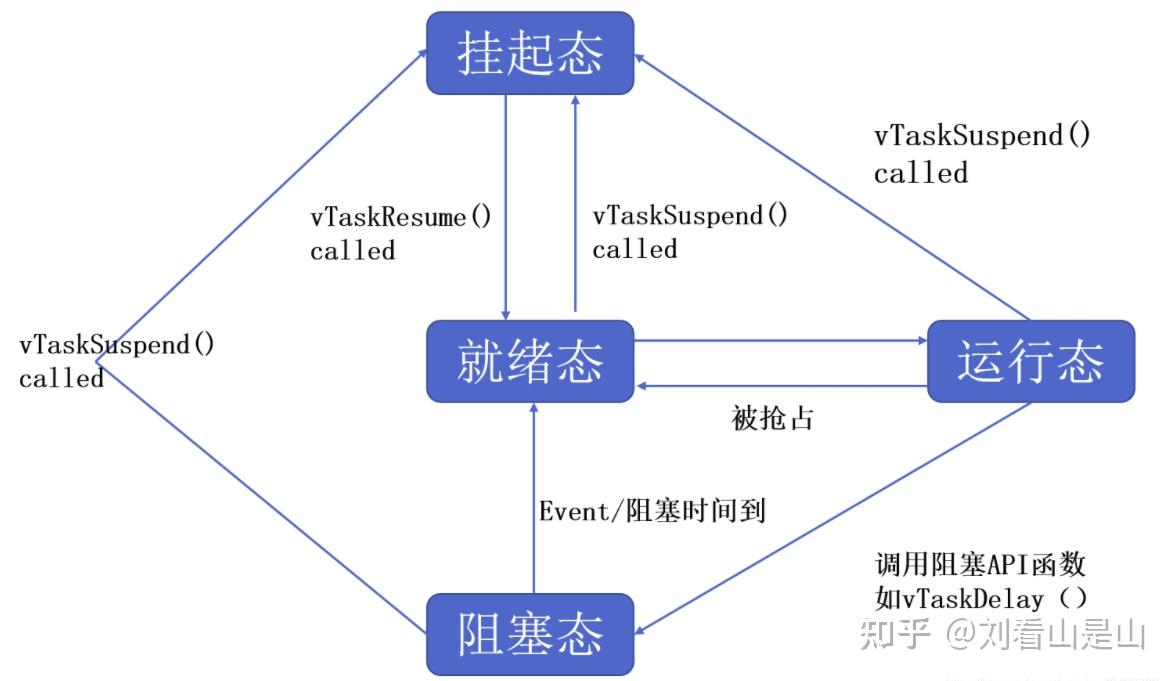 mutex信号量_freertos信号量_记录型信号量