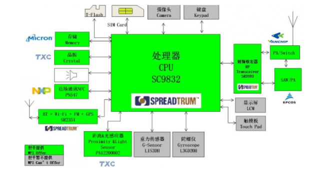 展讯9832e的参数_展讯sl8541参数_展讯sc8521e参数