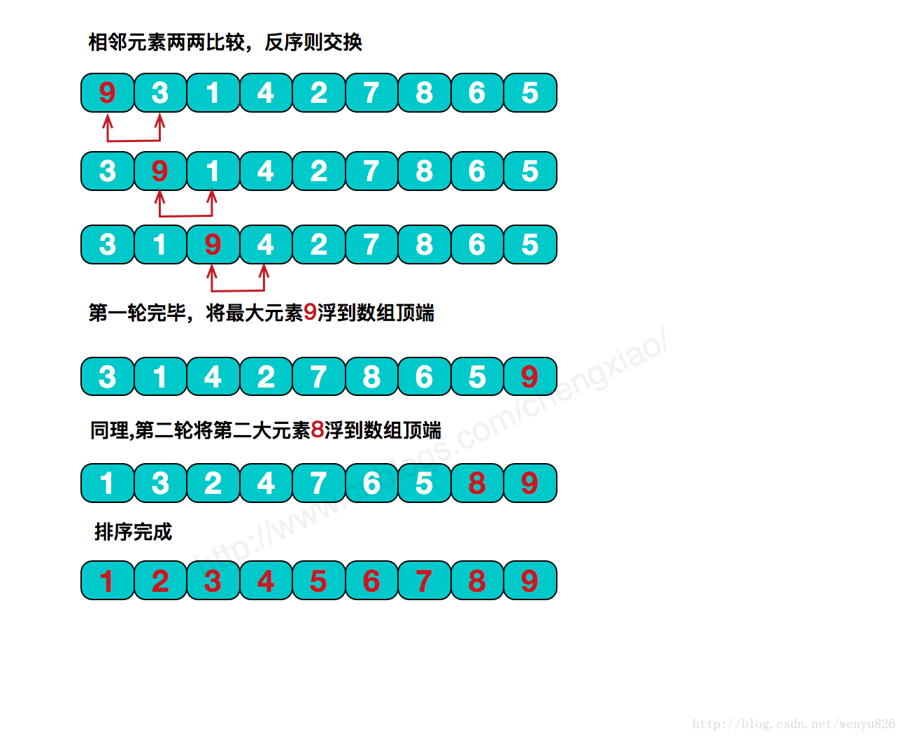 php编程冒泡排序-PHP 编程中的冒泡排序：让数字像泡泡一样有序排列