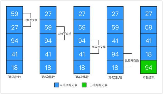 冒泡排序php_排序和冒泡排序的区别_php 快速排序和冒泡排序 区别