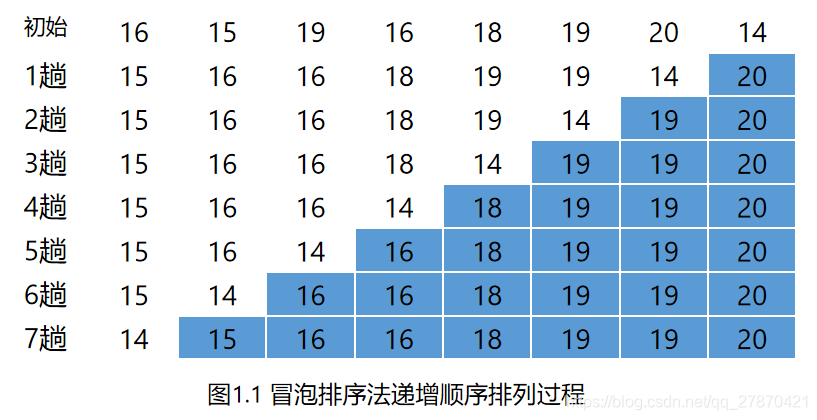 排序算法冒泡排序_排序算法冒泡排序代码_冒泡排序算法 php