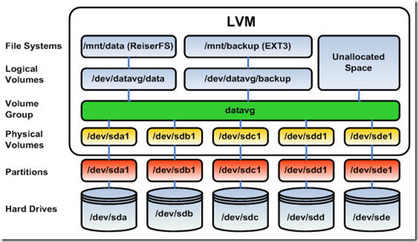 fedora的lvm_fedora的lvm_fedora的lvm