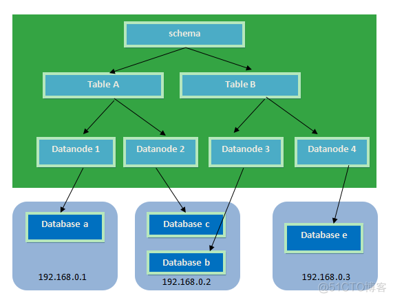 oracle数据库集群搭建_oracle19c集群搭建_oracle怎么做集群