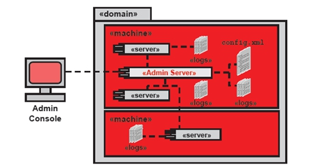 aix安装weblogic吗_aix安装ldap_安装weblogic卡住