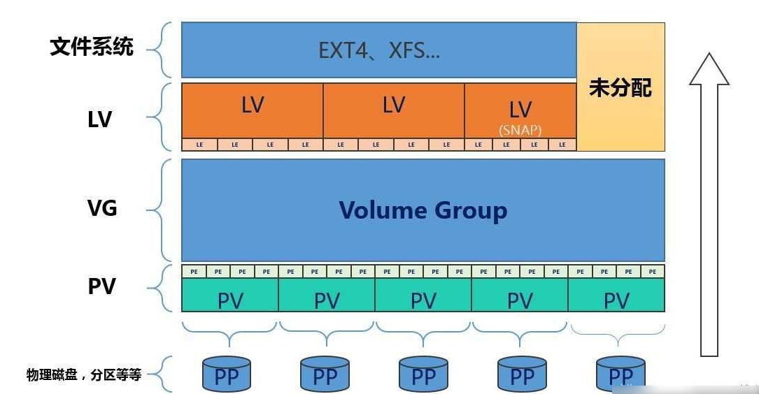 分区原理_分区说明_lvm分区方案