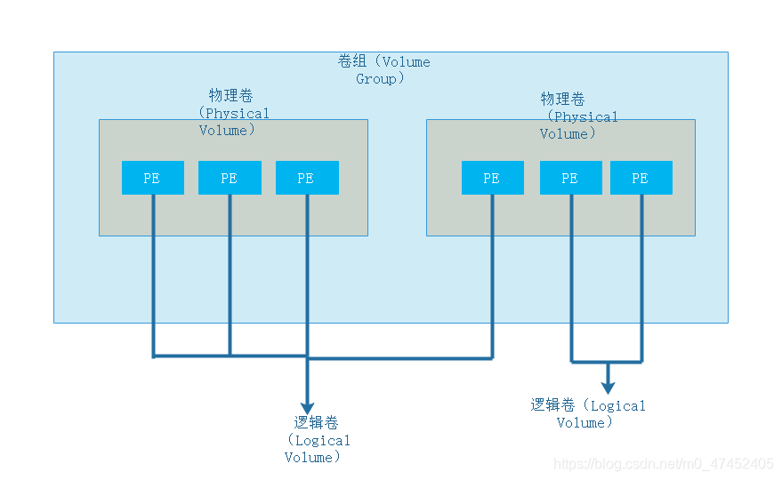 分区说明_分区原理_lvm分区方案