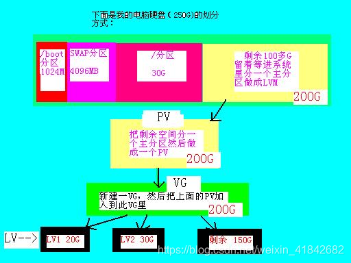 分区说明_lvm分区方案_分区原理