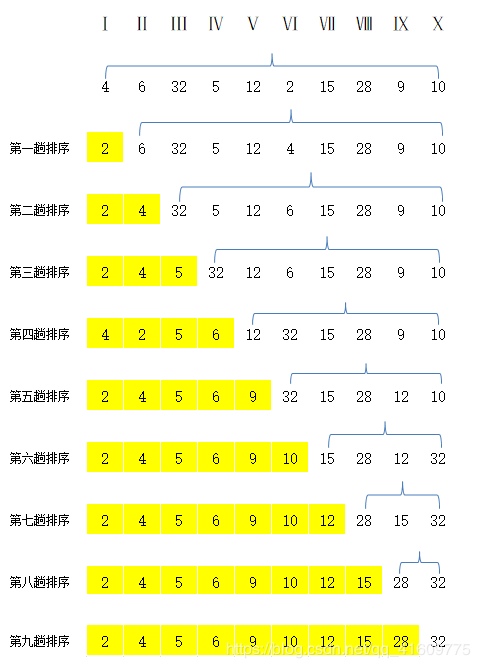 php选择排序 冒泡排序的比较_冒泡排序php_冒泡排序需要比较次数