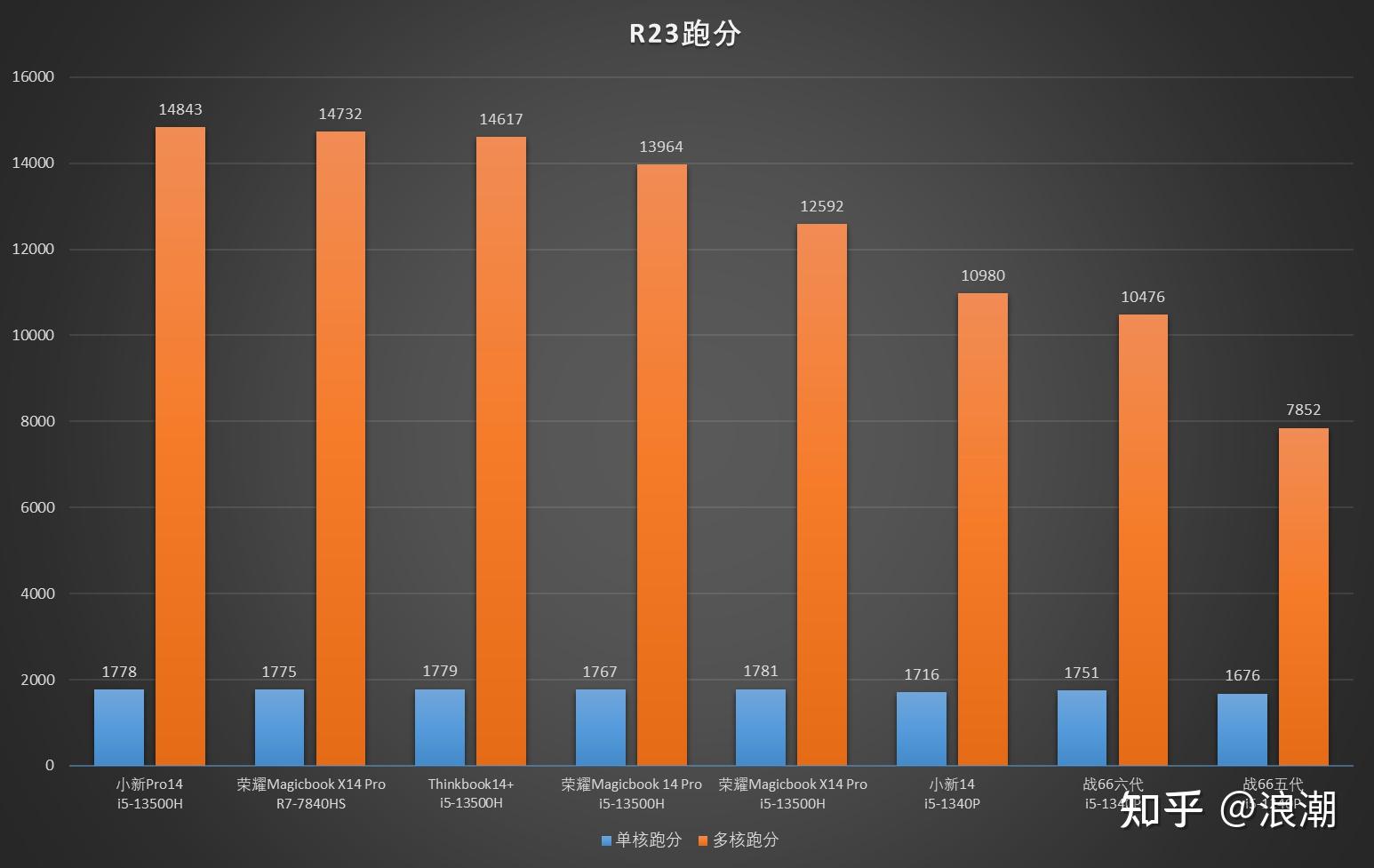 笔记本电脑要什么处理器好_笔记本电脑的处理器哪种好_笔记本处理器好有什么好处