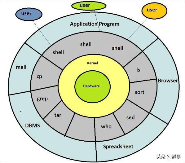 unix和linux系统_系统linux_系统linux怎么安装
