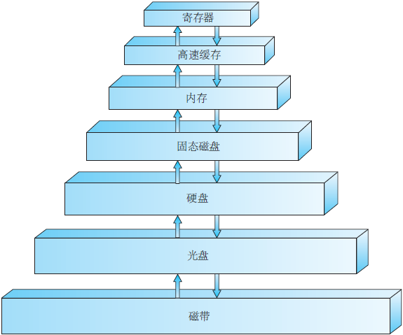 存储器内存相比外存的优点_与内存相比 外存储器_存储器内存相比外存大吗