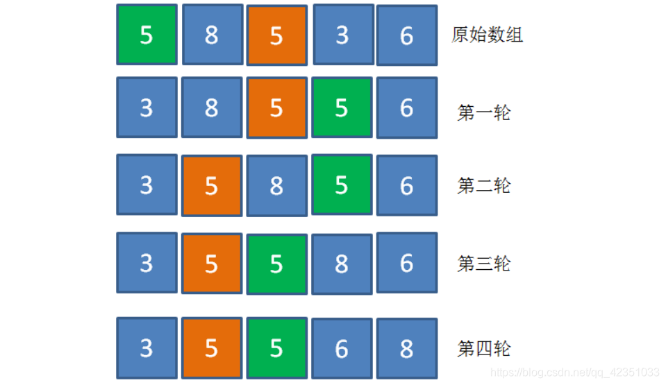 php冒泡排序原理_冒泡排序php_php实现冒泡排序算法