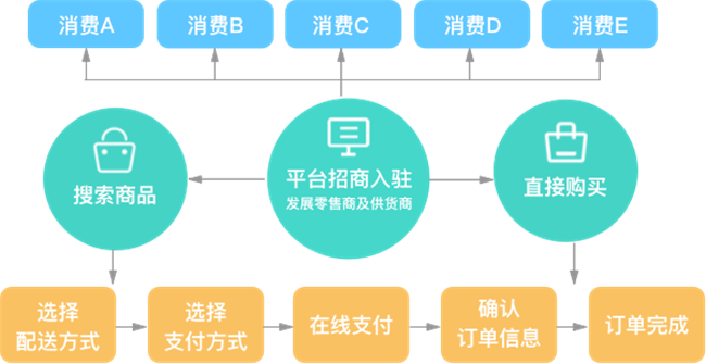 家政劳务抢单c2c系统_创想c2c多用户商城系统_c2c商城源码