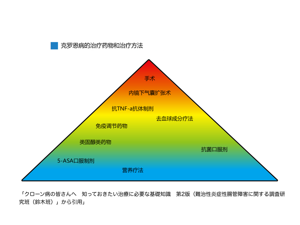 克罗恩能治好吗_能治罗恩克好的中成药_罗克恩病能治好吗