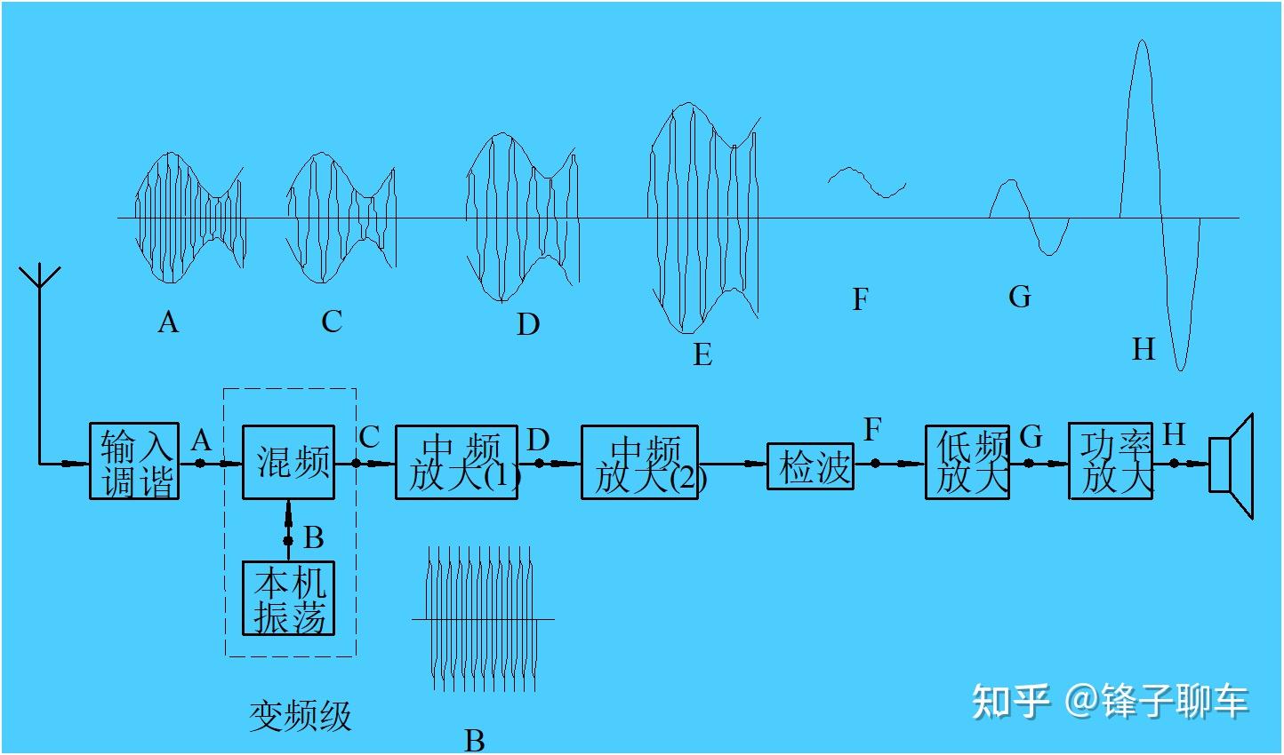 超外差接收机工作原理_接收机原理图_相关接收机原理