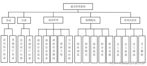 超市信息管理系统设计,超市信息化管理