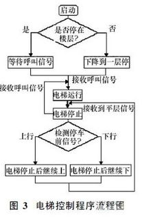 4层电梯控制系统设计,智能化与安全性的完美结合