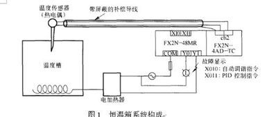 plc的恒温控制系统,PLC恒温控制系统在现代工业中的应用与优势