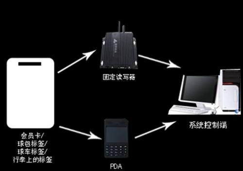 rfid 定位系统,智能化管理的未来趋势