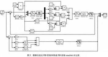 pid控制系统设计,原理、应用与优化