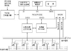 plc调速系统设计,PLC调速系统组成