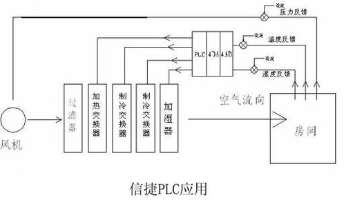 plc空调控制系统,智能化与节能的完美结合