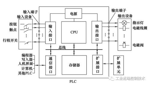 plc系统结构图,PLC系统概述