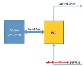 pld控制系统,PLD控制系统的基本原理