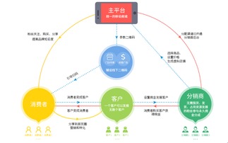 tgroupon分销系统教程,从入门到精通