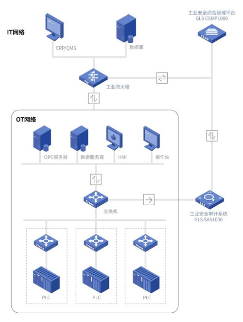 OT工控系统,OT工控系统在现代工业中的应用与挑战