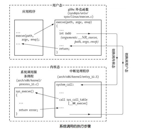 unix系统调用函数,Unix系统调用概述