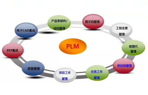 plm系统应用,深入解析PLM系统在企业中的应用与价值