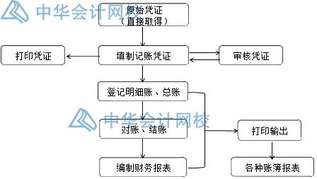 t3系统建账,从入门到精通