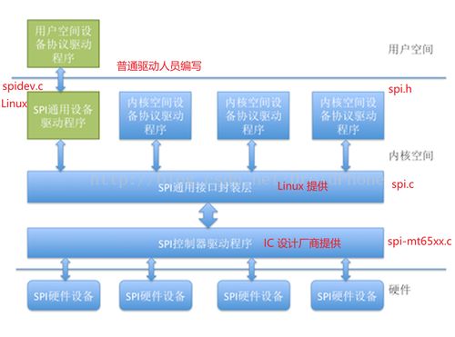 spi子系统,架构、应用与驱动编写