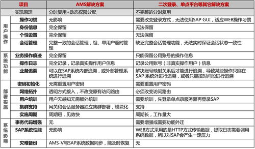 sap信息系统,企业数字化转型的核心动力