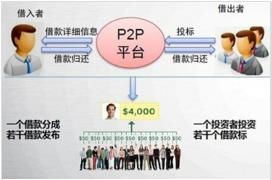 p2p借贷系统开发,流程、关键要素与挑战