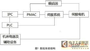 plc数控系统,PLC数控系统的概述