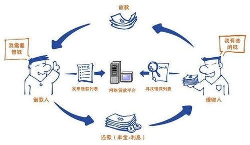 p2c网贷系统,创新金融服务的桥梁