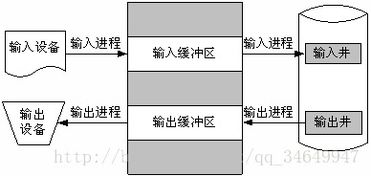 spooling系统的组成,Spooling系统的组成解析