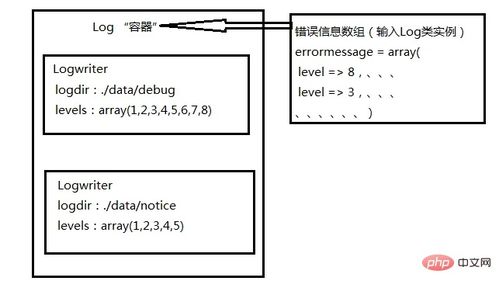 php日志系统架构,设计与实现