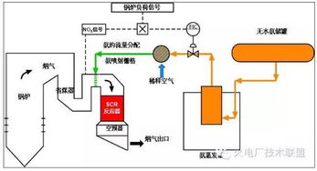 sncr脱硝系统,环保与能源效率的完美结合