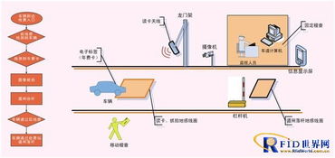 rfid收费系统,高效、便捷的未来交通收费解决方案