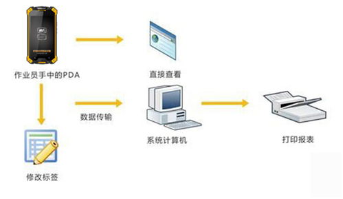 pda管理系统,引领仓储物流智能化变革